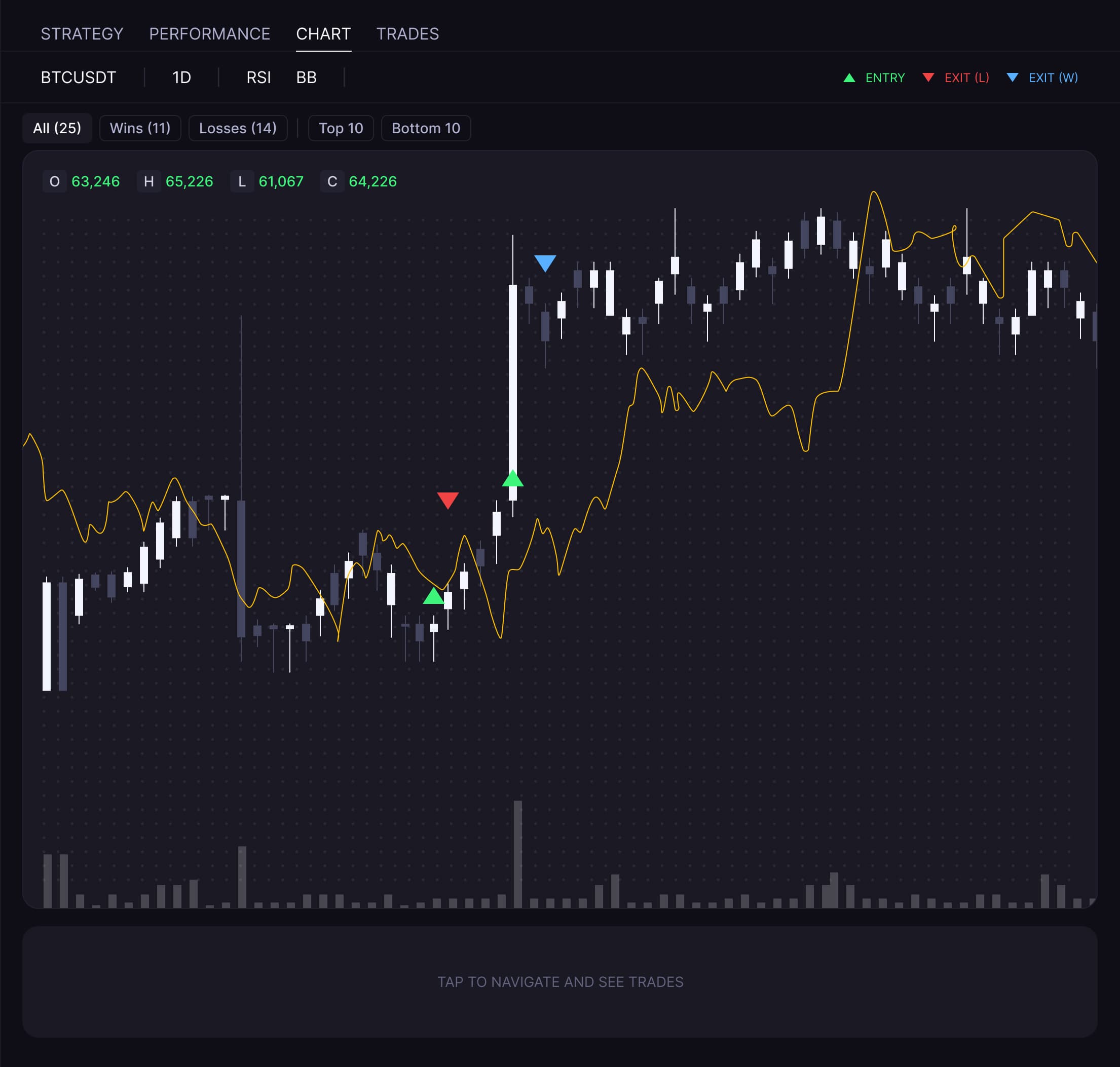 CoinQuant's chart showing entries and exits of an executed strategy